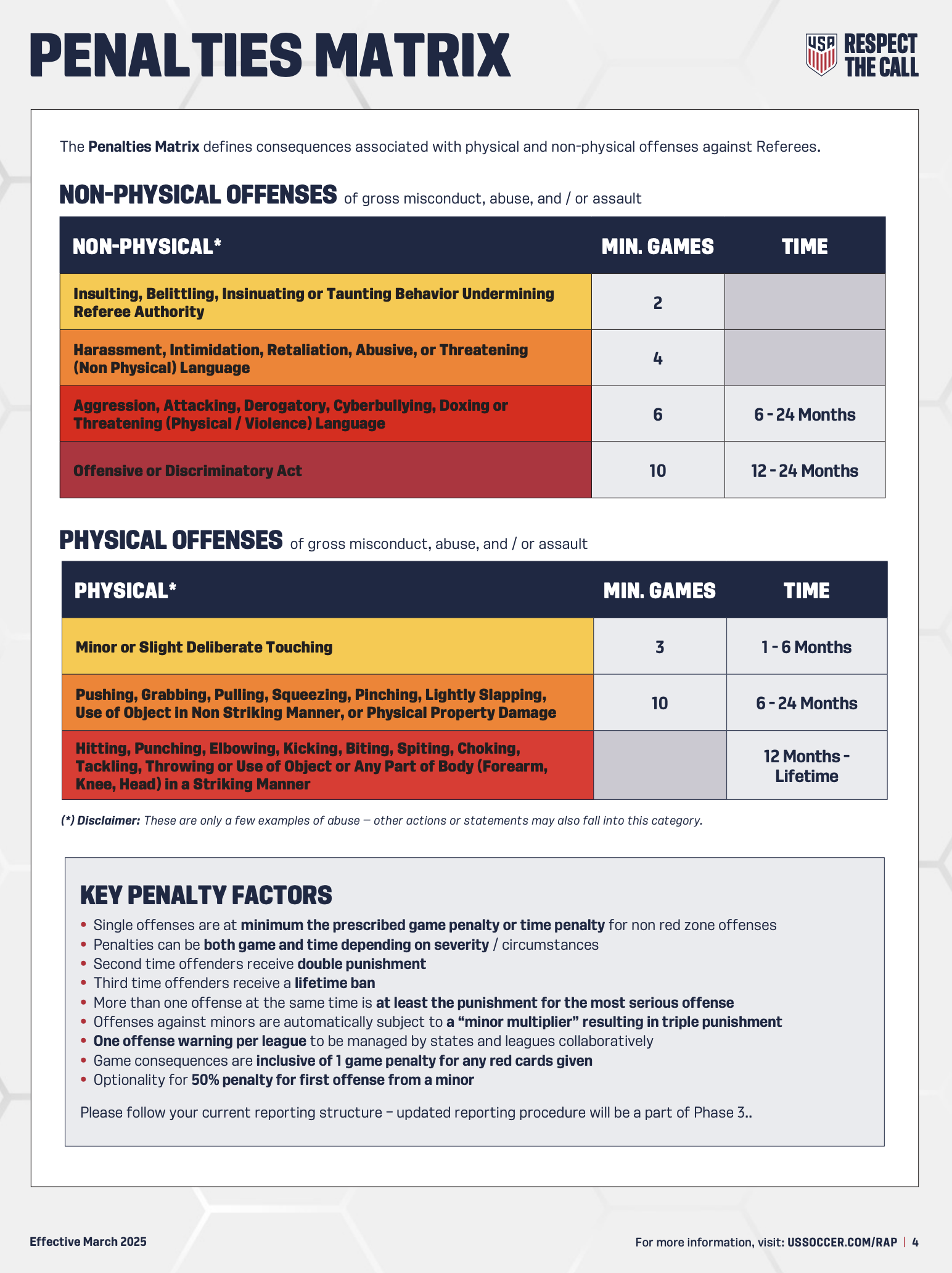 Penalties Matrix